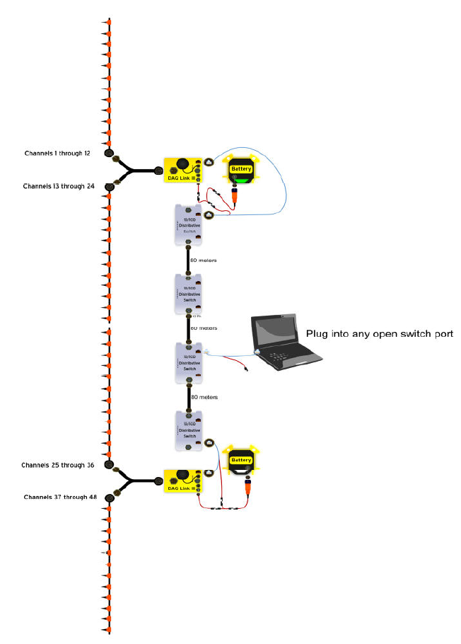  48-channel acquisition system with two DAQLink 4 seismic stations linked together using secure network switches 