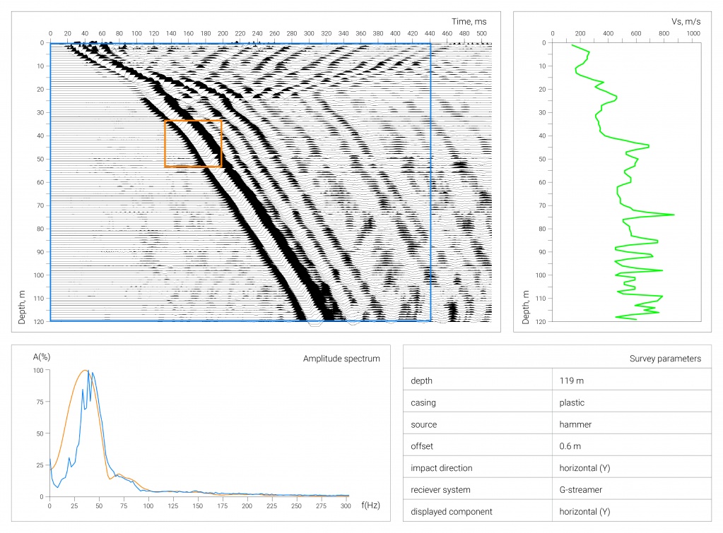 Exemple des données du profilage sismique vertical (VSP en anglais) sur ondes S obtenues avec GStreamer