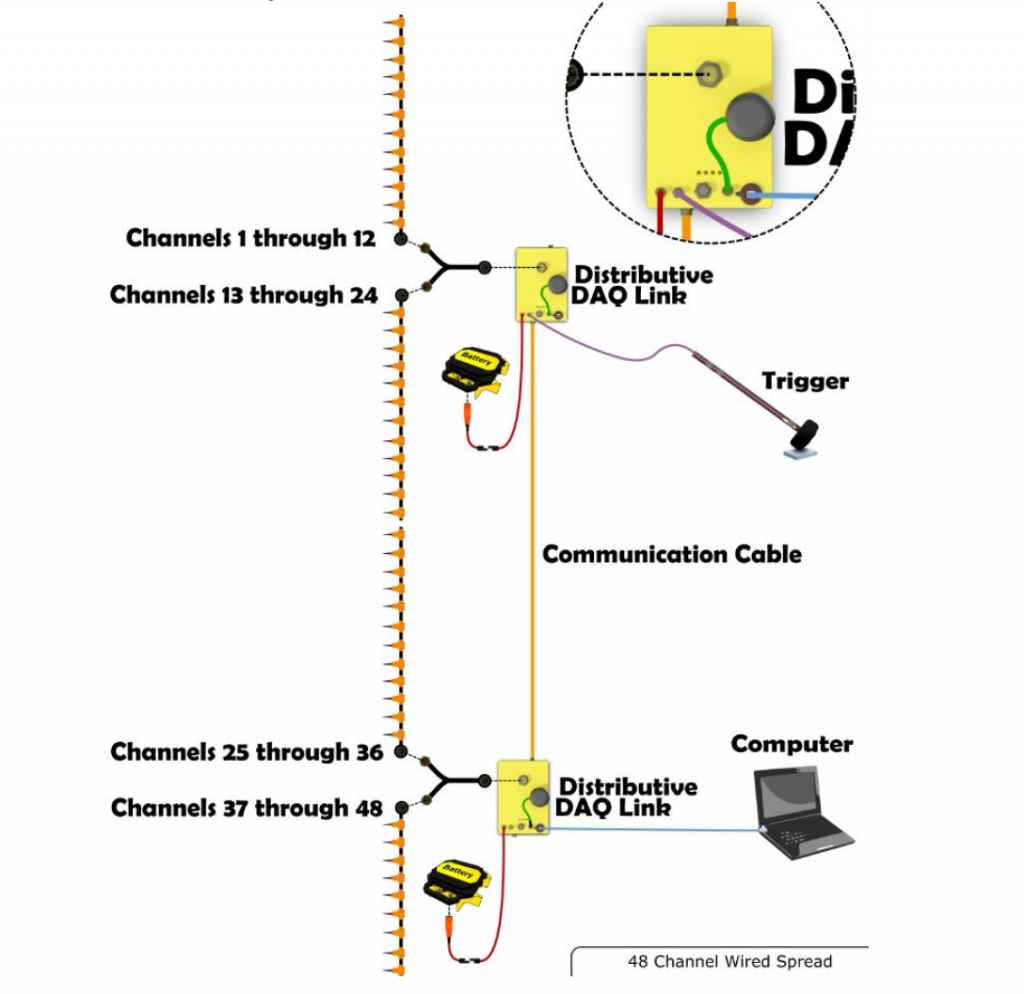  48-channel acquisition system with two DAQLink 4 distributive seismic stations linked together